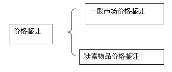 2013年价格鉴证师《价格鉴证理论与实务》预习 第一章 价格鉴证评估概述